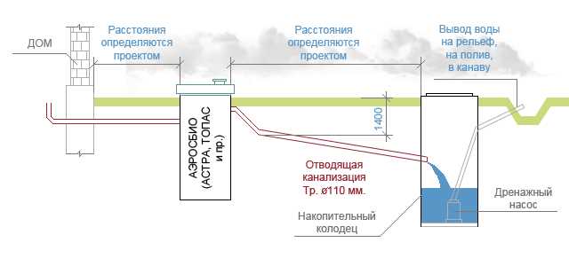 Подготовка места