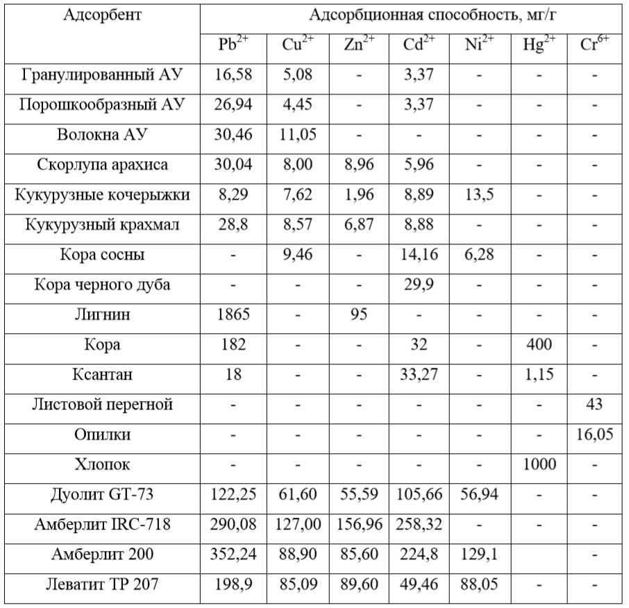 Методы электролиза и осаждения