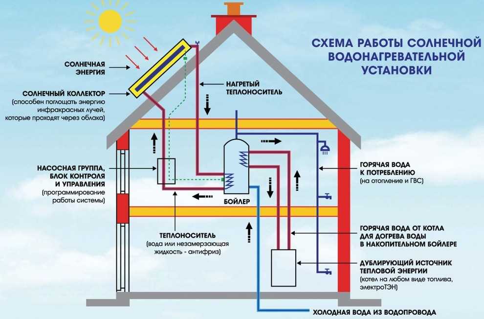 Основные принципы энергоэффективных технологий