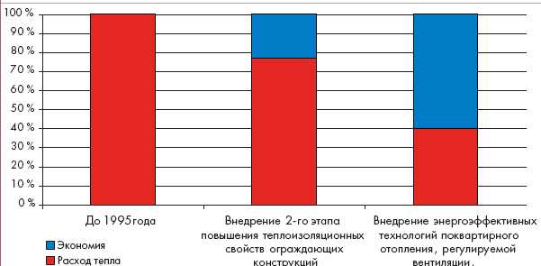 Технологии рекуперации тепла