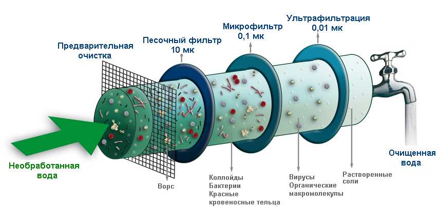 Процесс регенерации фильтра: