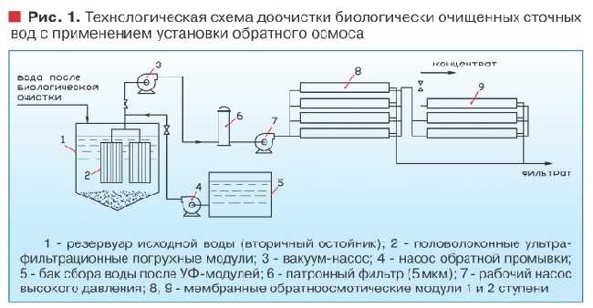 1. Подача сточной воды