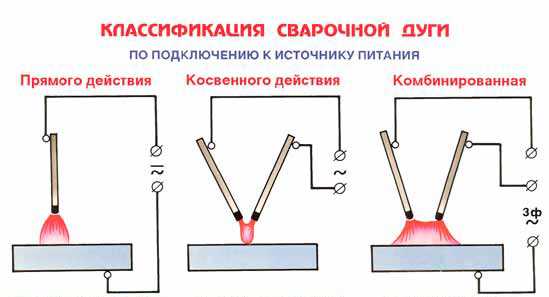 Выбор режима сварки