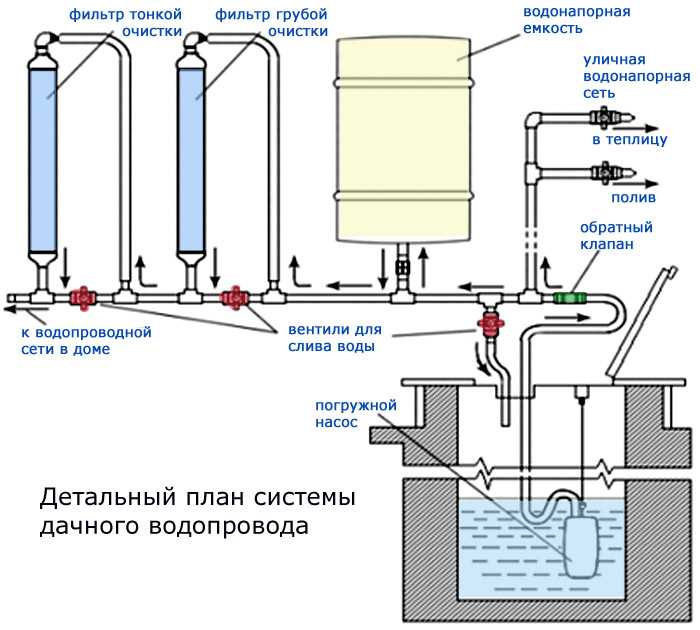 Подготовка к проведению воды в дом