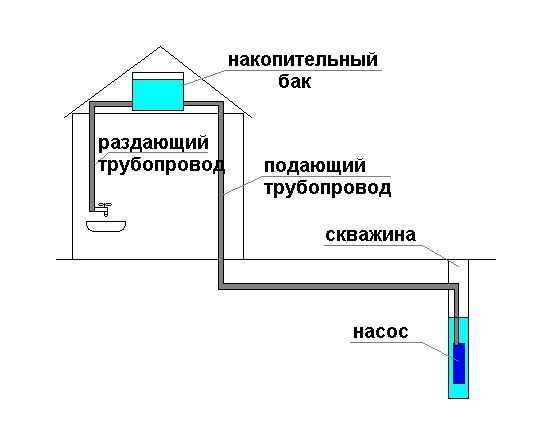 Выбор труб
