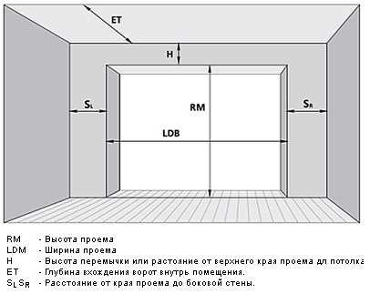 Настройка и тестирование ворот