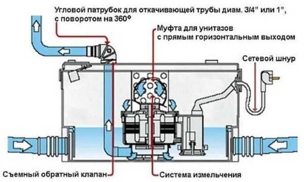 Насос для принудительной канализации без измельчителя