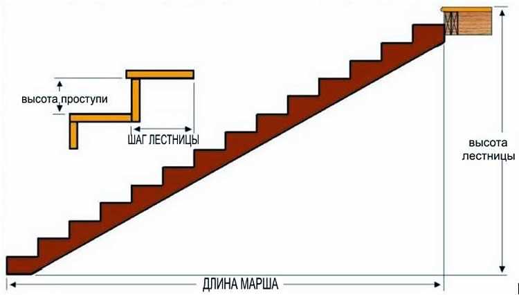 Размещение лестницы в помещении