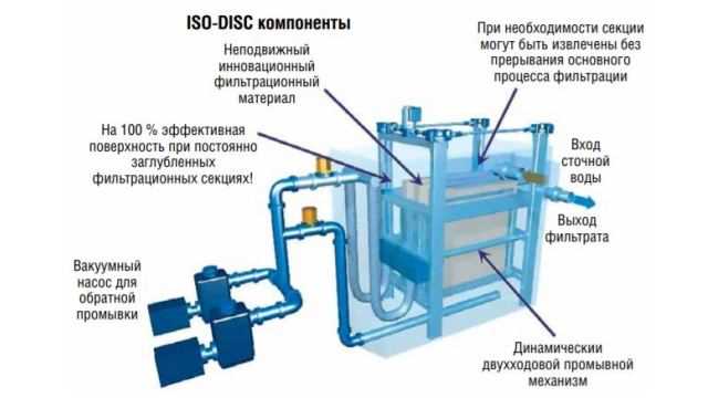 Преимущества систем обработки сточных вод в условиях ограниченного пространства