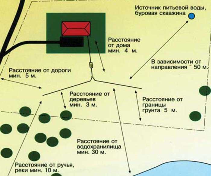 Подготовка места установки септика