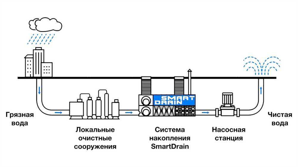 2. Использование дождевых барабанов и цистерн