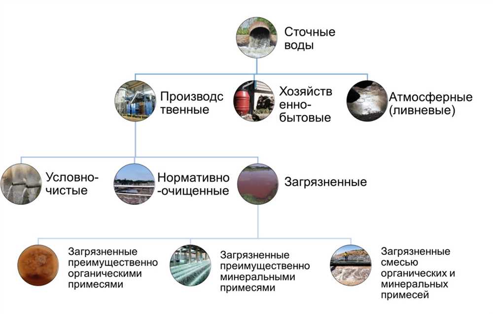 Преимущества систем переработки сточных вод: