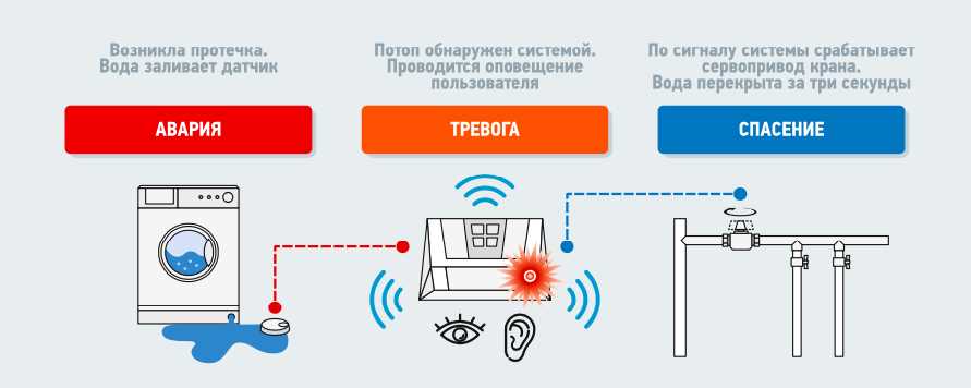 Физическая обработка