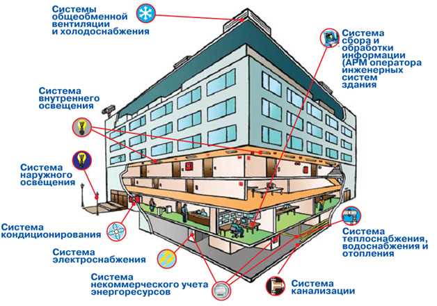 Сбережение энергии