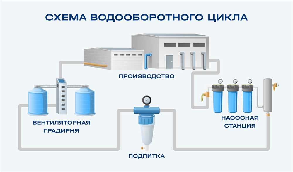 Ограничение потребления водных ресурсов