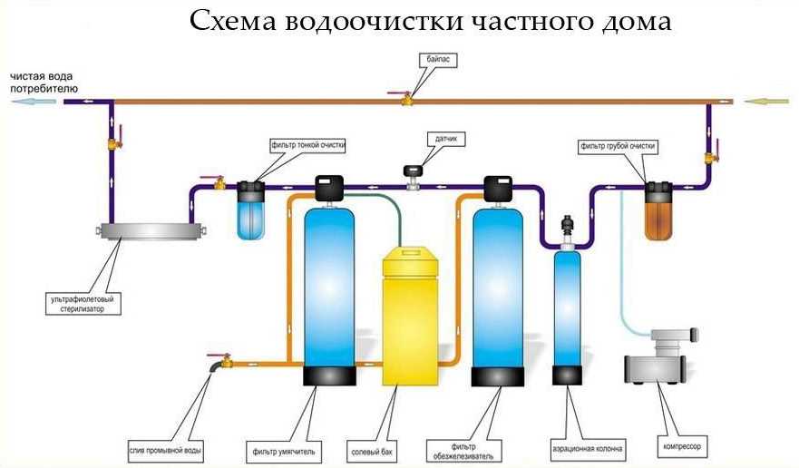 Важность системы водоснабжения