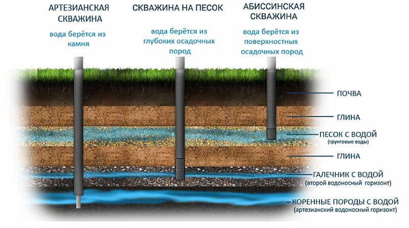 Независимость от поставщика воды
