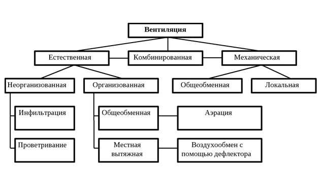Преимущества центральной вентиляции