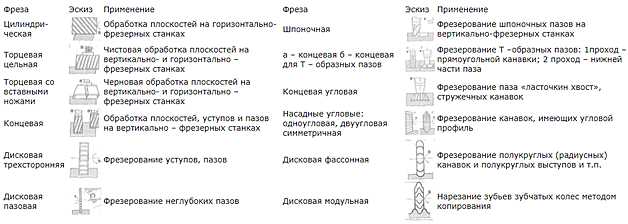 2. Фрезы для работы с камнем и бетоном