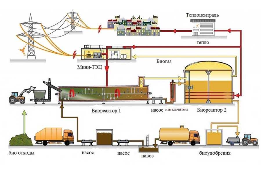 Перспективы развития технологий использования биогаза из систем канализации
