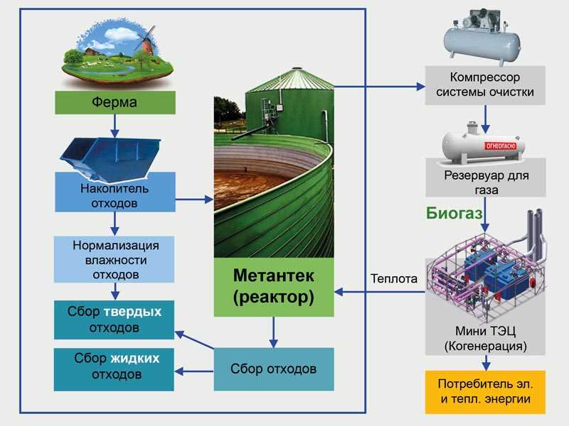 Принципы работы сбора биогаза из систем канализации