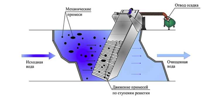 Химический фильтр для очистки сточных вод