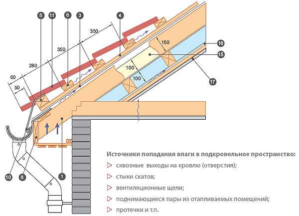 Установка кровли