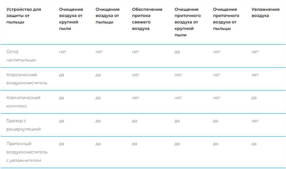 Последствия плохой вентиляции для аллергиков