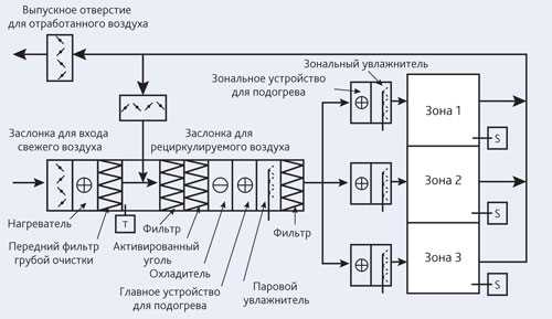 Микроклимат и его воздействие на экспонаты