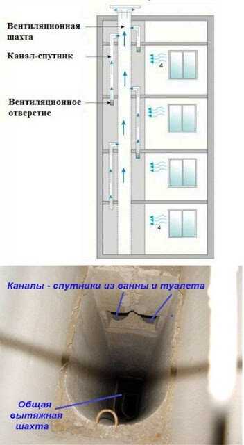 Вентиляционные системы для борьбы с неприятными запахами