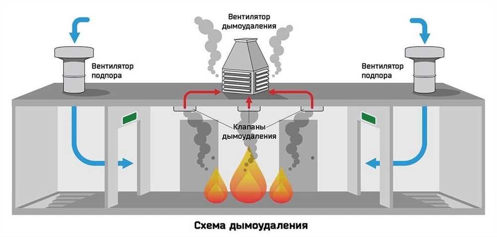 Как выбрать систему дымоудаления для гаража?