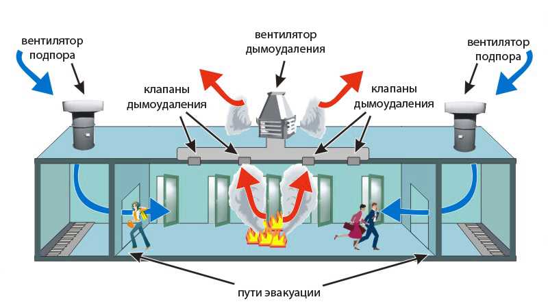 Факторы, влияющие на выбор системы дымоудаления
