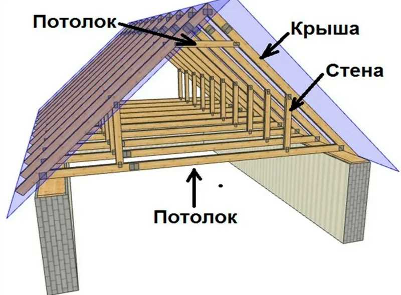 Виды стропильной системы двухскатной крыши