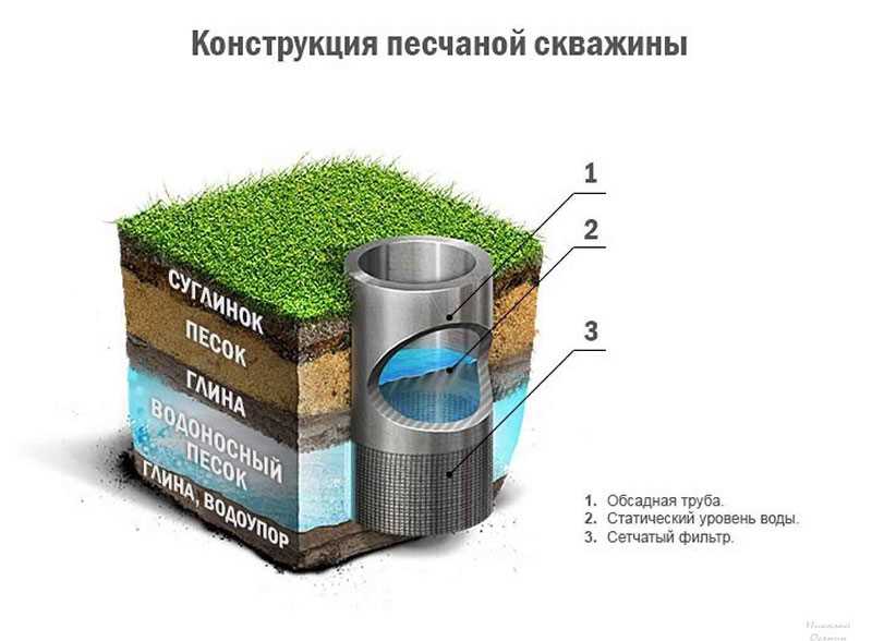 Использование артезианской скважины для водоснабжения