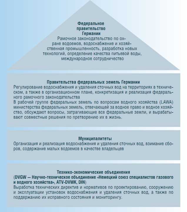1. Рационализация использования воды