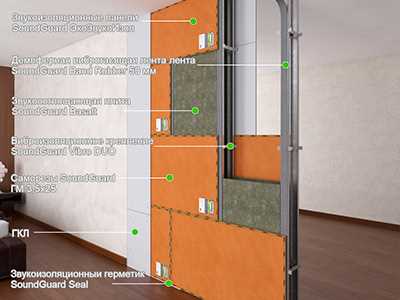 Материалы для звукоизоляции дверей