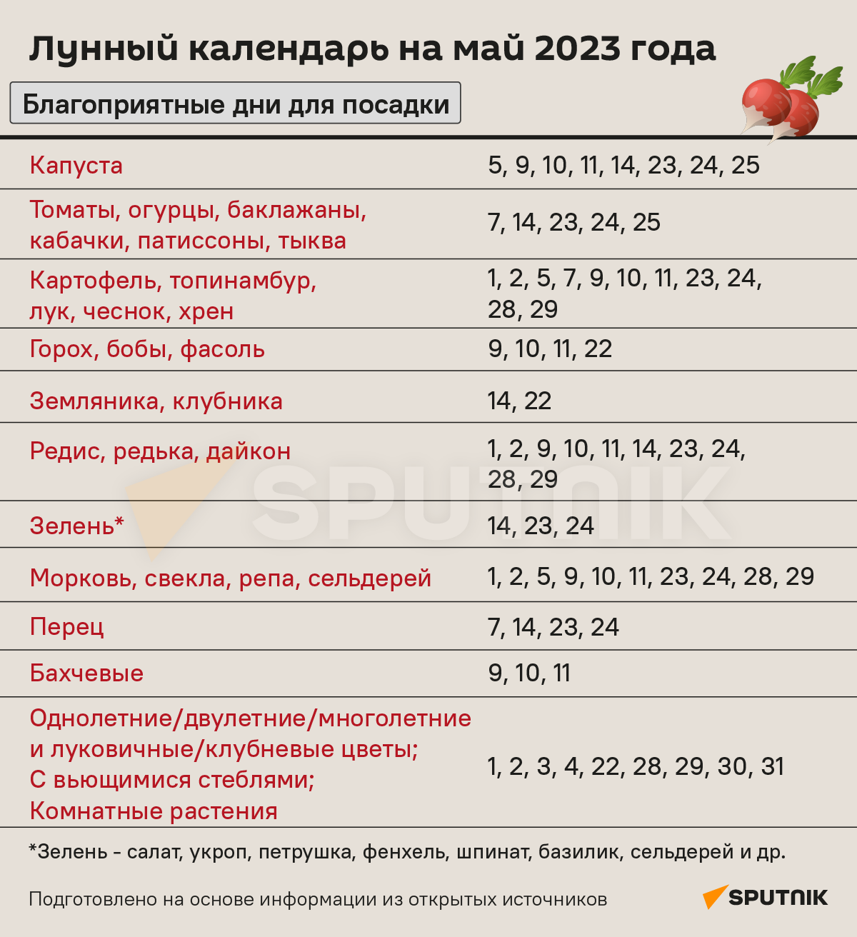 Когда сеять петрушку в 2021 году по лунному календарю