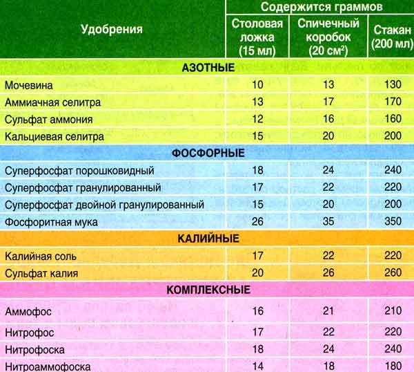 Сроки внесения удобрений