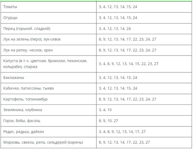 Лунный календарь и его роль в посадке петрушки