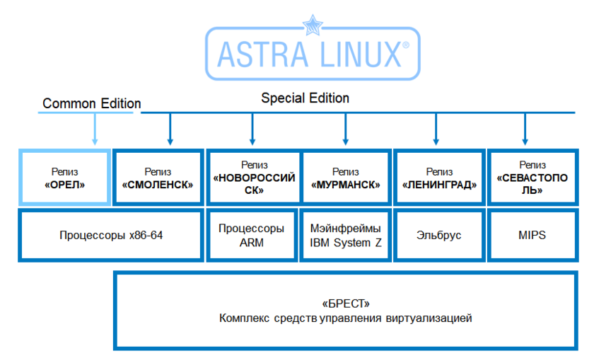 Расцвет российских операционных систем: Astra Linux и ОС 
