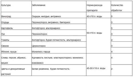 Рекомендации по применению