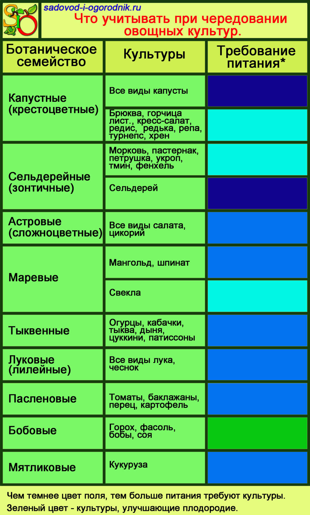 Советы по выбору последующей культуры